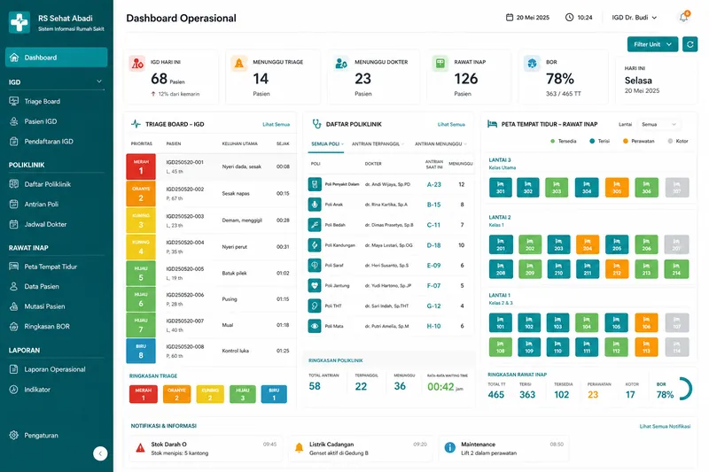 Dashboard IGD, poliklinik, dan rawat inap